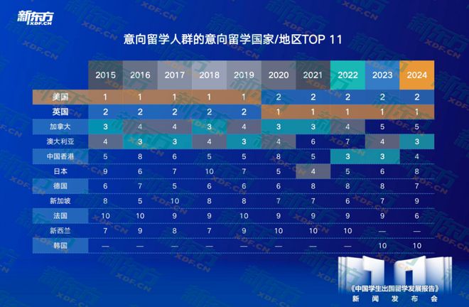 开元体育官网最新版新东方聚焦10年留学数据！回国就业成主流教育与计算机热度上升(图5)