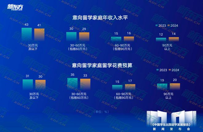 开元体育官网最新版新东方聚焦10年留学数据！回国就业成主流教育与计算机热度上升(图7)