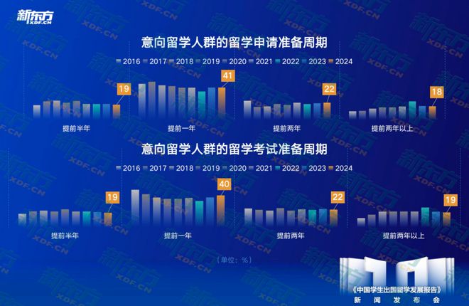 开元体育官网最新版新东方聚焦10年留学数据！回国就业成主流教育与计算机热度上升(图8)