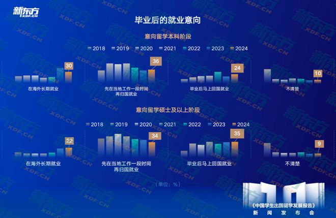 开元体育官网最新版新东方聚焦10年留学数据！回国就业成主流教育与计算机热度上升(图10)