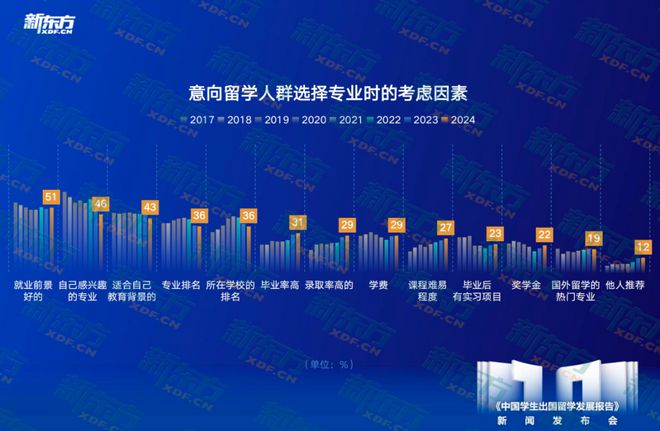 开元体育官网最新版新东方聚焦10年留学数据！回国就业成主流教育与计算机热度上升(图9)