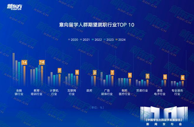 开元体育官网最新版新东方聚焦10年留学数据！回国就业成主流教育与计算机热度上升(图11)