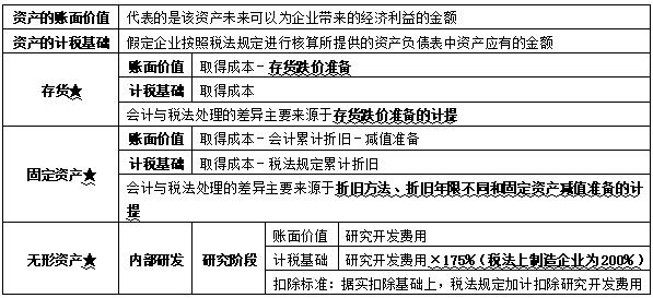 开元体育2024年中级会计实务知识点归纳：第十七章所得税(图1)