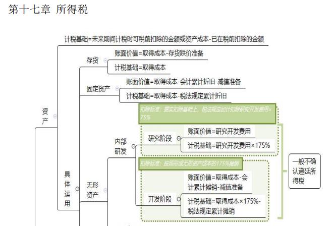 开元体育2024年中级会计实务知识点归纳：第十七章所得税(图3)