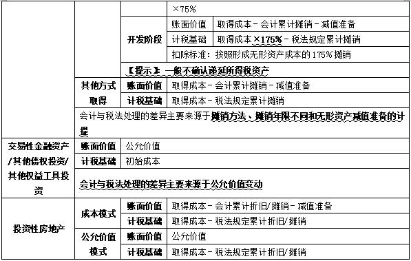 开元体育2024年中级会计实务知识点归纳：第十七章所得税(图2)