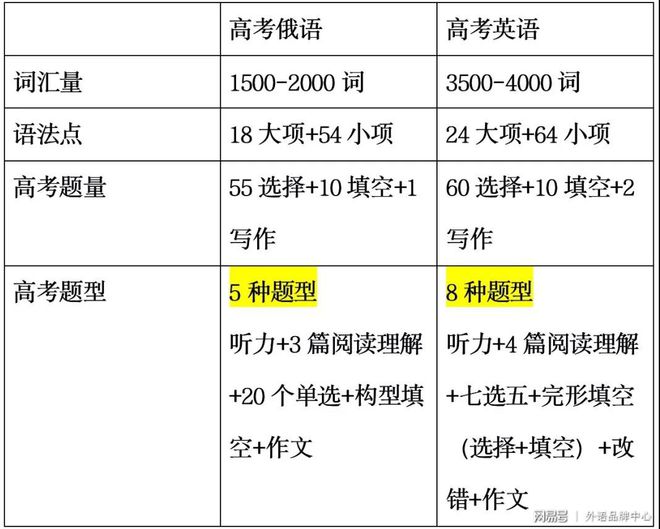 开元体育高考俄语简简单单140分？拿来吧你！(图1)