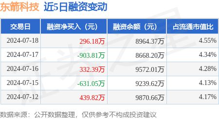 开元体育官网东箭科技：7月18日融资买入151443万元融资融券余额903264(图1)