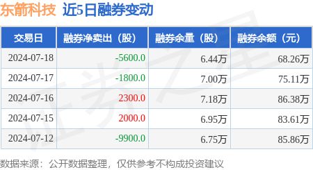 开元体育官网东箭科技：7月18日融资买入151443万元融资融券余额903264(图2)