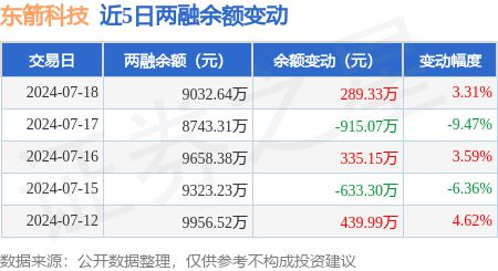 开元体育官网东箭科技：7月18日融资买入151443万元融资融券余额903264(图3)