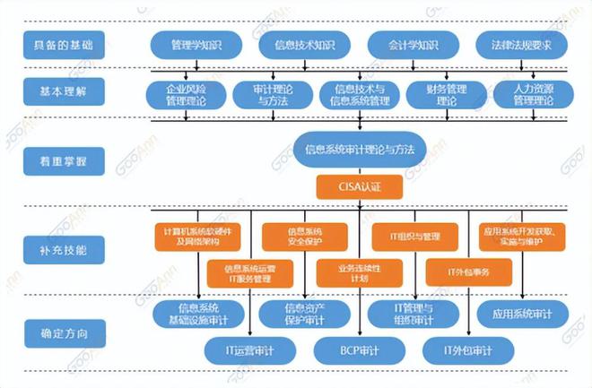 开元体育官网最新版CISA提升IT审计能力：能力图谱、内容与框架、五大实践域(图2)