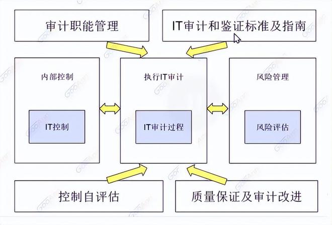 开元体育官网最新版CISA提升IT审计能力：能力图谱、内容与框架、五大实践域(图3)