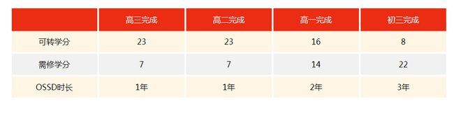 开元体育高三出国留学并不晚！转轨OSSD一年时间申请时间名校！(图3)