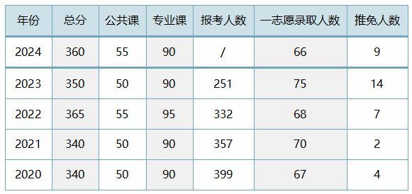 开元体育【25考研】兰州大学国际中文教育考研考情分析（含复试线、参考书目、真题）(图3)