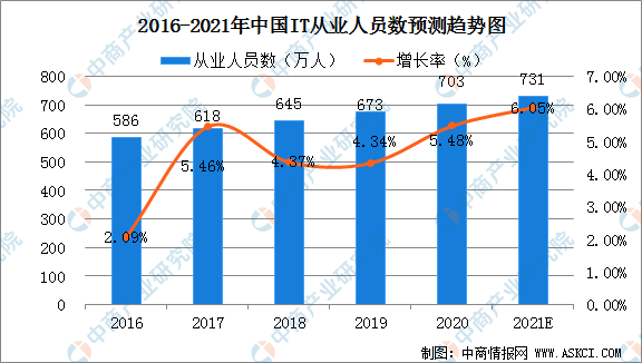 开元体育官网入口2021年中国IT在线教育培训市场规模及行业发展前景分析（图）(图1)