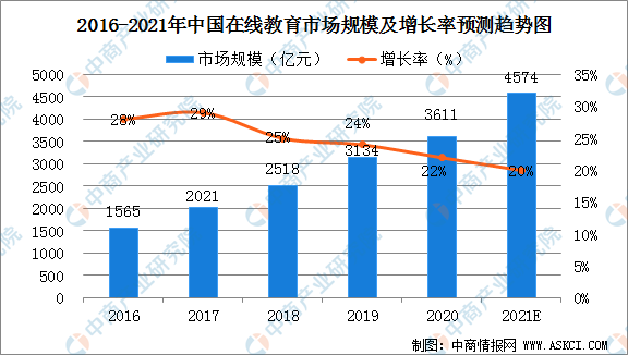 开元体育官网入口2021年中国IT在线教育培训市场规模及行业发展前景分析（图）(图2)