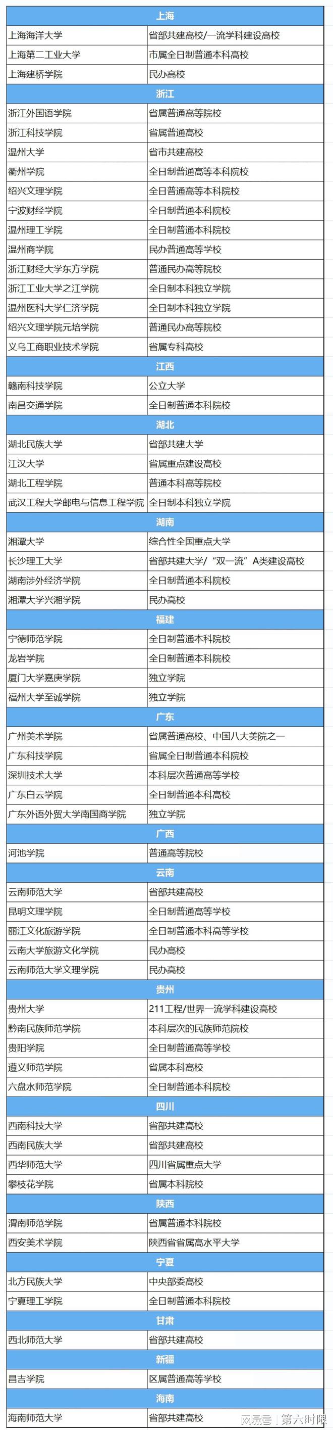 开元体育官网入口官方信息：开设公共基础日语课程的院校名单(图2)