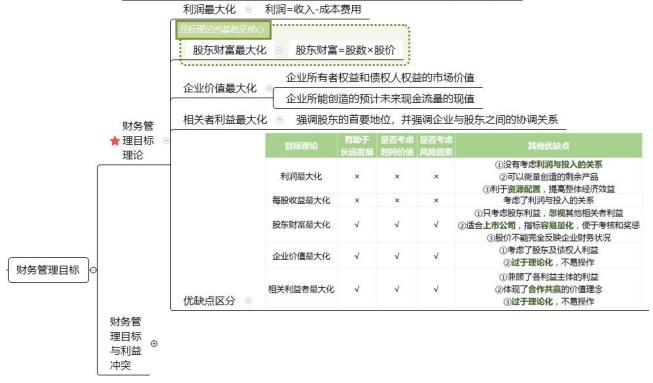 开元体育一图在手考试无忧：2024年中级会计《财务管理》思维导图免费下载(图2)