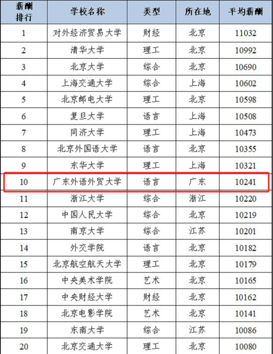 开元体育官网深度解读：广东外语外贸大学就业怎么样？毕业生都去哪了？(图3)