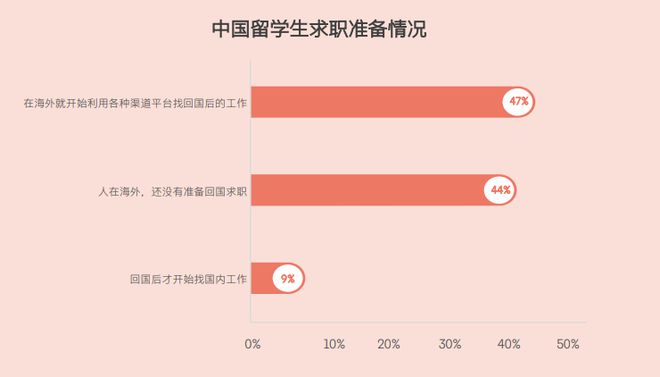 开元体育2024中国留学生归国求职报告发布还原真实的海归现状！(图8)