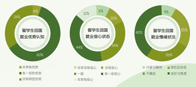 开元体育2024中国留学生归国求职报告发布还原真实的海归现状！(图7)