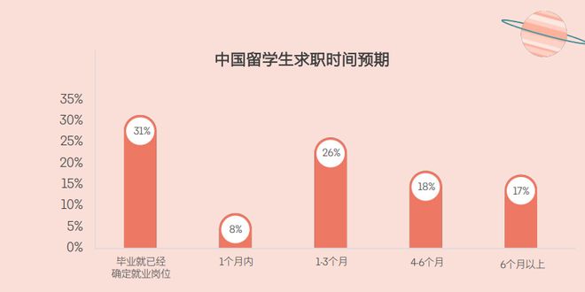 开元体育2024中国留学生归国求职报告发布还原真实的海归现状！(图9)