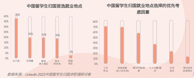 开元体育2024中国留学生归国求职报告发布还原真实的海归现状！(图10)