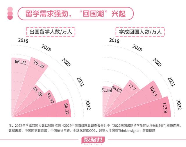 开元体育“回国潮”涌起留学回国的海归们想去哪？(图1)