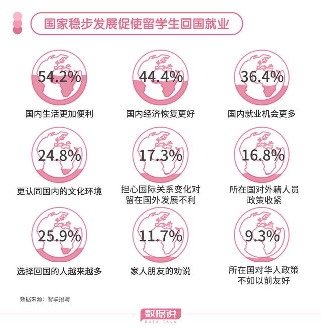 开元体育“回国潮”涌起留学回国的海归们想去哪？(图2)