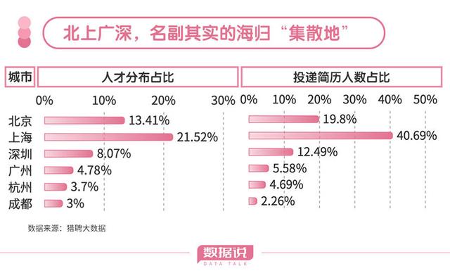 开元体育“回国潮”涌起留学回国的海归们想去哪？(图4)