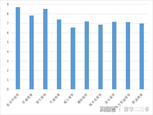 开元体育官网入口数据分析：国内10大留学中介点评专业度是否够格对比出真章(图3)