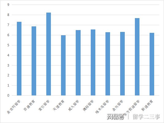 开元体育官网入口数据分析：国内10大留学中介点评专业度是否够格对比出真章(图2)