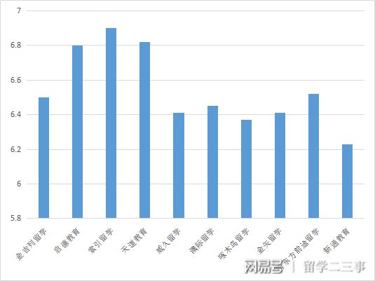 开元体育官网入口数据分析：国内10大留学中介点评专业度是否够格对比出真章(图1)