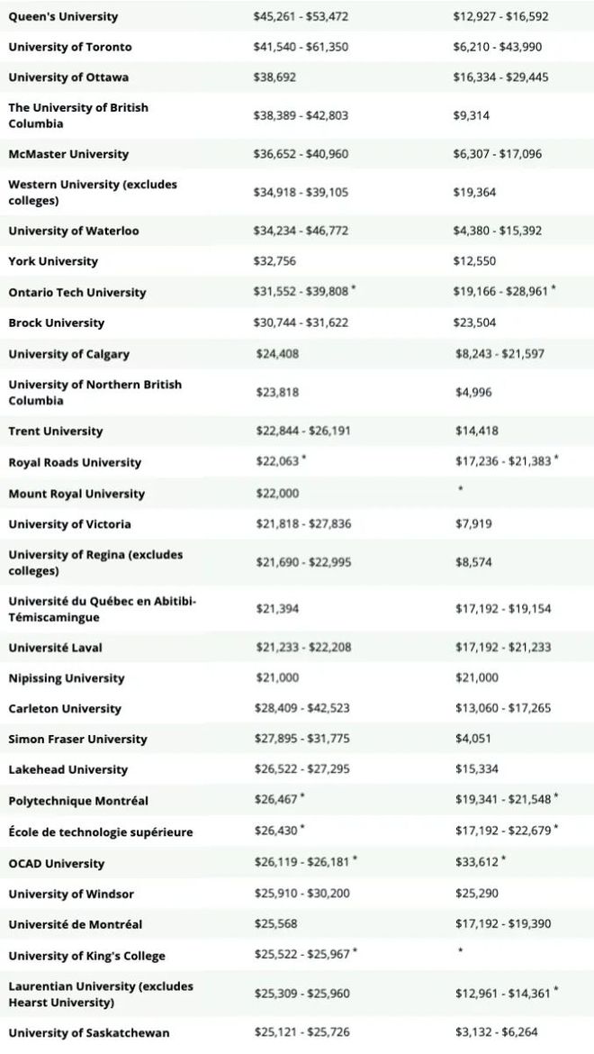 开元体育官网加拿大留学费用院校推荐！(图1)