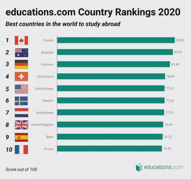 开元体育官网最新版2020全球最佳留学国家排名出炉！(图3)