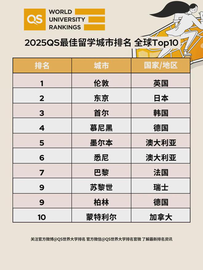 开元体育官网最新版刚刚！2025QS最佳留学城市排名出炉！伦敦连续霸榜6年！美国(图2)