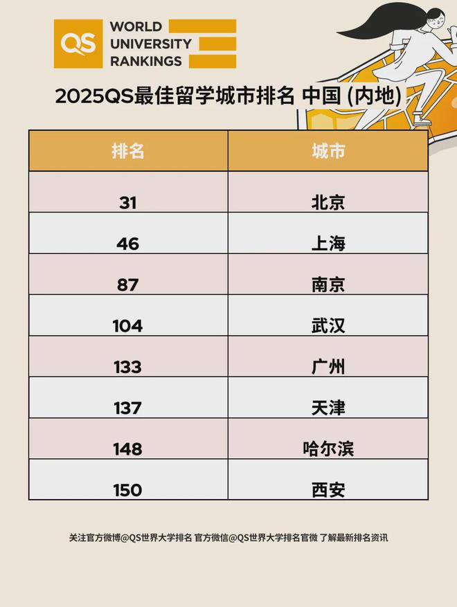 开元体育官网最新版刚刚！2025QS最佳留学城市排名出炉！伦敦连续霸榜6年！美国(图7)