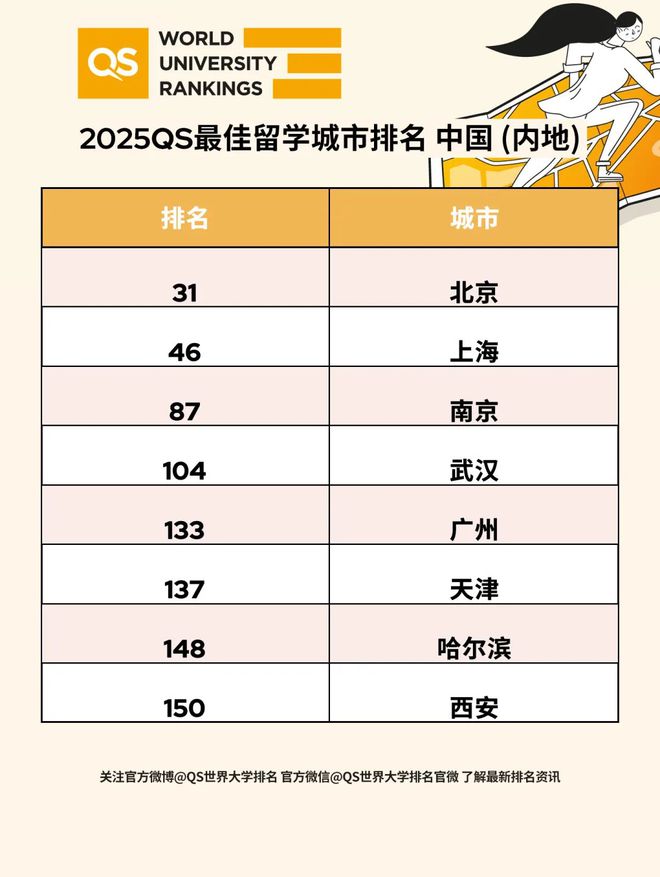 开元体育最佳留学城市排名出炉这三座内地城市跻身全球前一百(图2)