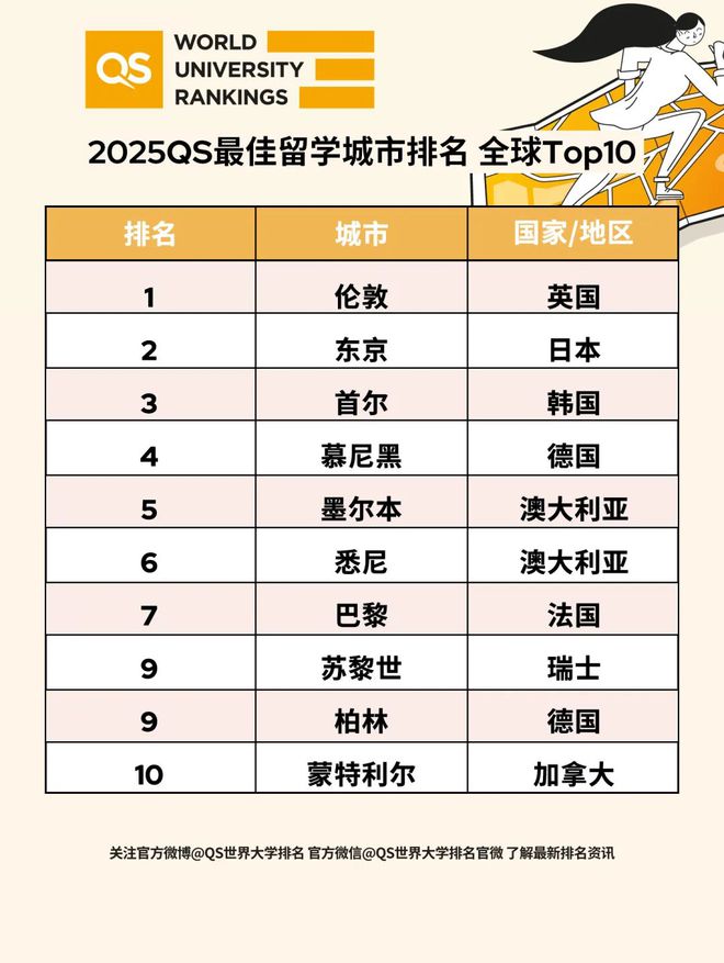 开元体育官网入口2025QS最佳留学城市排名发布！伦敦蝉联榜首美国城市无缘前十(图1)