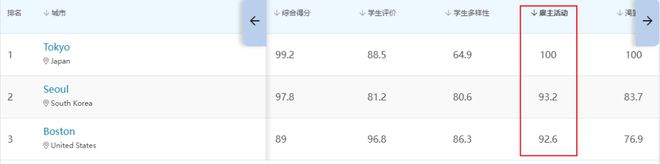 开元体育官网入口2025QS最佳留学城市排名发布！伦敦蝉联榜首美国城市无缘前十(图8)