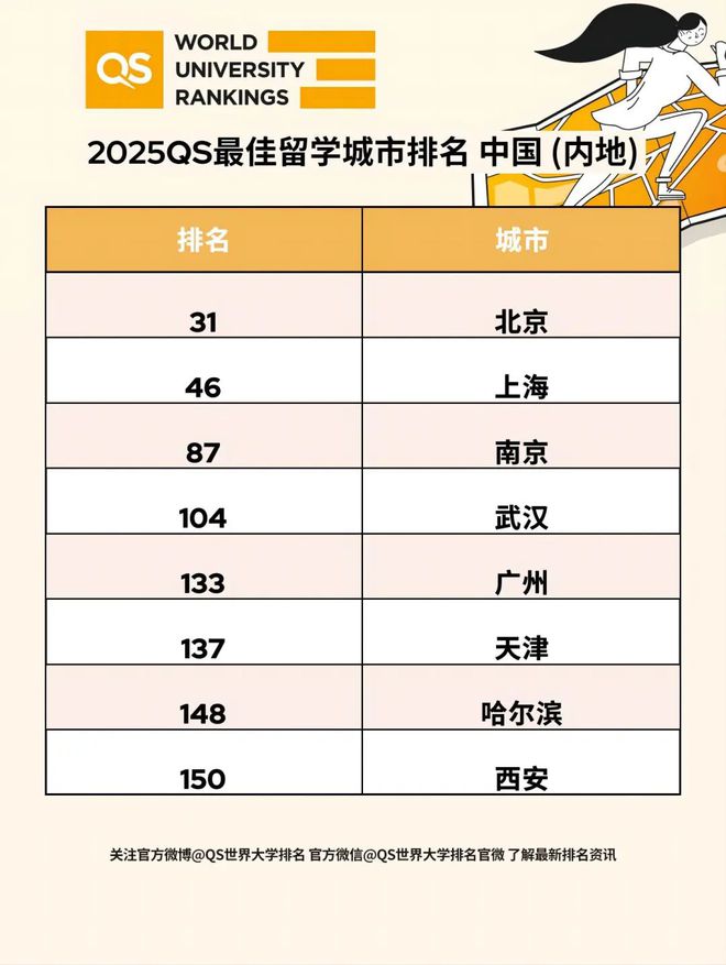 开元体育官网入口2025QS最佳留学城市排名发布！伦敦蝉联榜首美国城市无缘前十(图10)