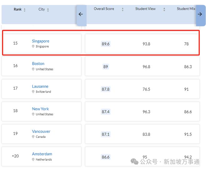 开元体育官网入口2025留学最佳城市排行发布！最受留学生喜爱的城市竟是…(图3)