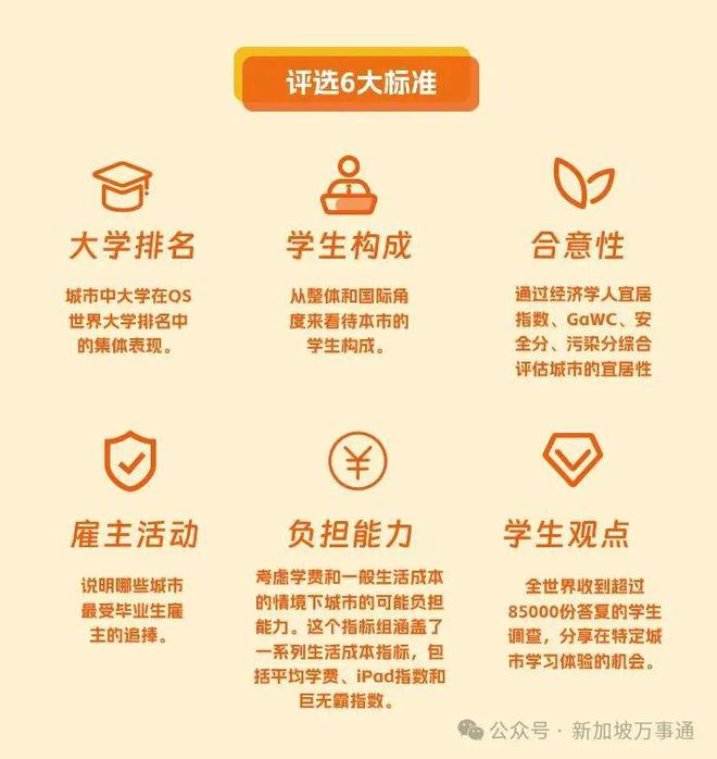 开元体育官网入口2025留学最佳城市排行发布！最受留学生喜爱的城市竟是…(图4)