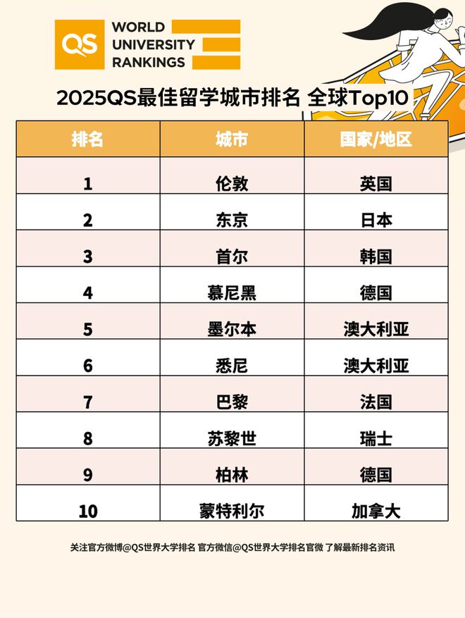 开元体育官网最新版2025最佳留学城市排名出炉！伦敦连续霸榜6年美国竟挤不进前十(图1)