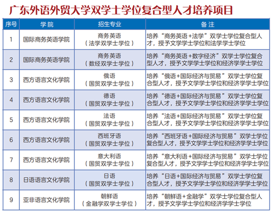 开元体育广东外语外贸大学：9个双学士学位项目首年招生(图1)