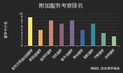 开元体育官网最新版美国留学中介排名榜分析2023最新版！(图2)