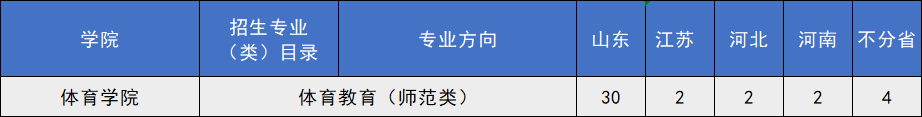 开元体育官网入口招生代码11065 青岛大学2022年普通类常规批、艺术类本科批(图2)