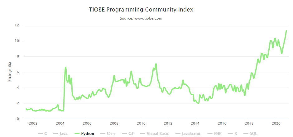 开元体育官网TIOBE已公布2020年10月的编程语言排行榜(图1)