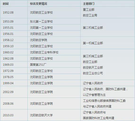 开元体育官网最新版国防科工局航空工业集团共建高校（本科一批、二批同时招生）(图1)