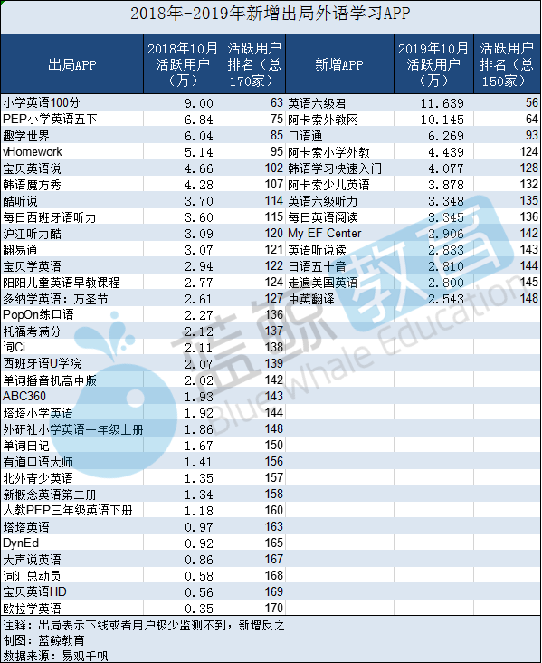 开元体育官网最新版2019外语学习APP排行榜(上)：相比去年APP新增13出局(图2)