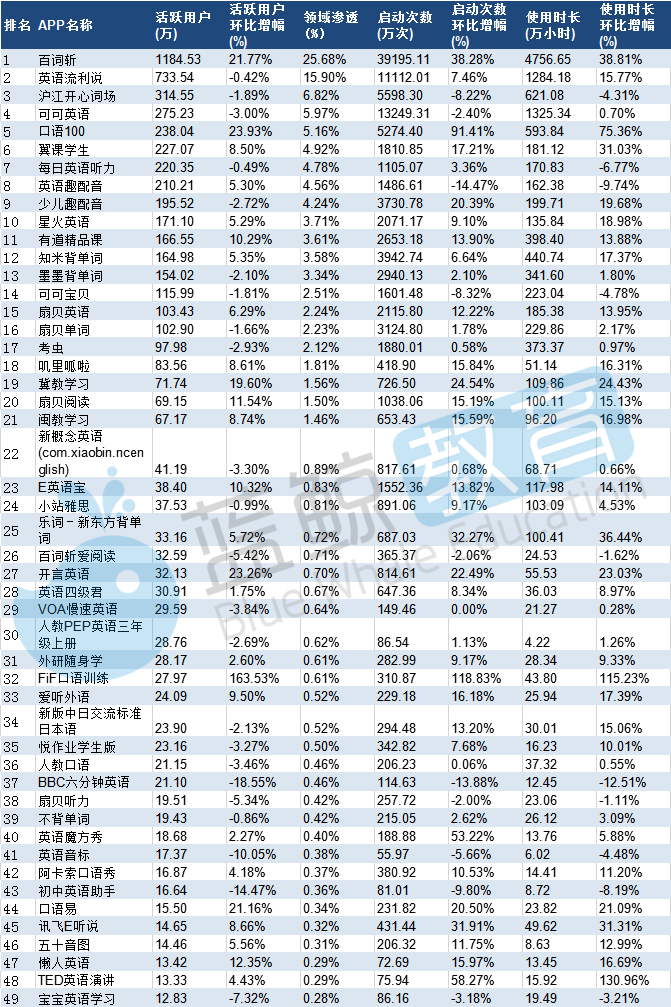 开元体育官网最新版2019外语学习APP排行榜(上)：相比去年APP新增13出局(图3)